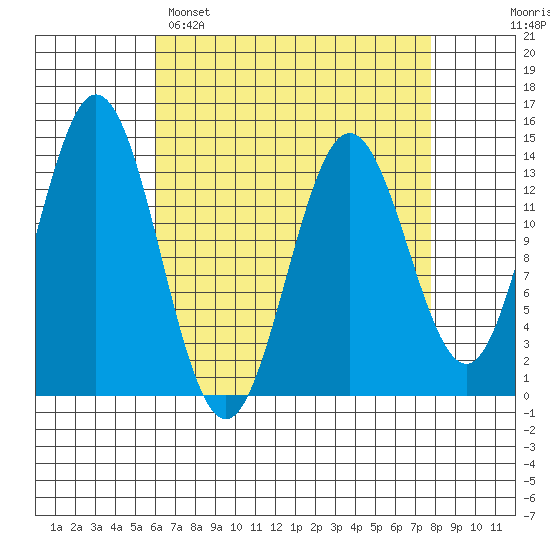 Anchor Point tide chart for Saturday, April 8, 2023