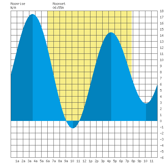 Anchor Point tide chart for Sunday, April 9, 2023