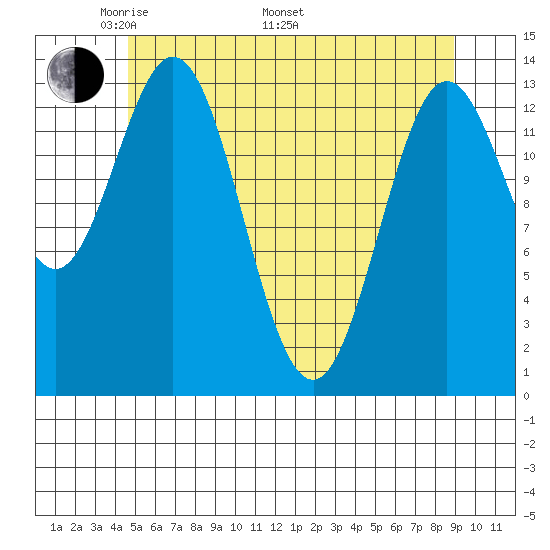 Anchor Point tide chart for Friday, May 12, 2023