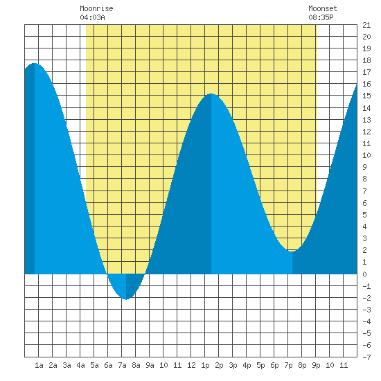 Anchor Point tide chart for Thursday, May 18, 2023