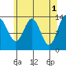 Anchor Point tide chart for Monday, May 1, 2023
