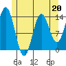 Anchor Point tide chart for Saturday, May 20, 2023