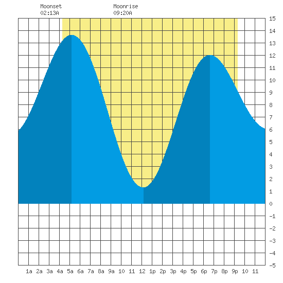 Anchor Point tide chart for Thursday, May 25, 2023