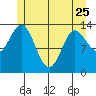Anchor Point tide chart for Thursday, May 25, 2023