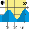 Anchor Point tide chart for Saturday, May 27, 2023