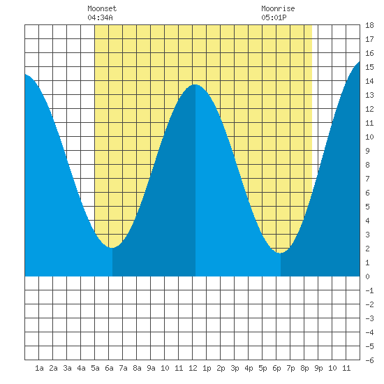 Anchor Point tide chart for Tuesday, May 2, 2023