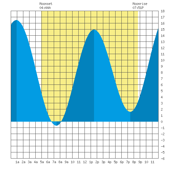 Anchor Point tide chart for Thursday, May 4, 2023