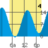 Anchor Point tide chart for Thursday, May 4, 2023