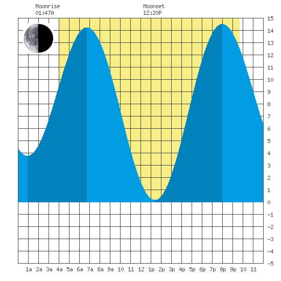 Anchor Point tide chart for Saturday, June 10, 2023