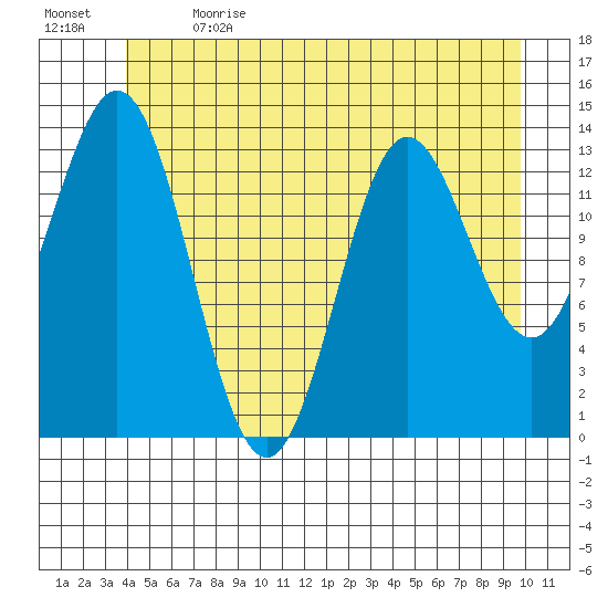 Anchor Point tide chart for Wednesday, June 21, 2023