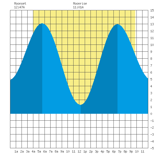 Anchor Point tide chart for Saturday, June 24, 2023
