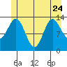 Anchor Point tide chart for Saturday, June 24, 2023