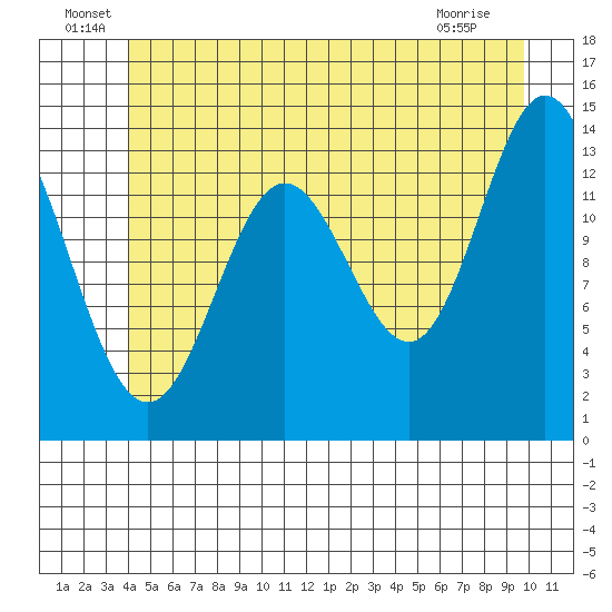 Anchor Point tide chart for Thursday, June 29, 2023