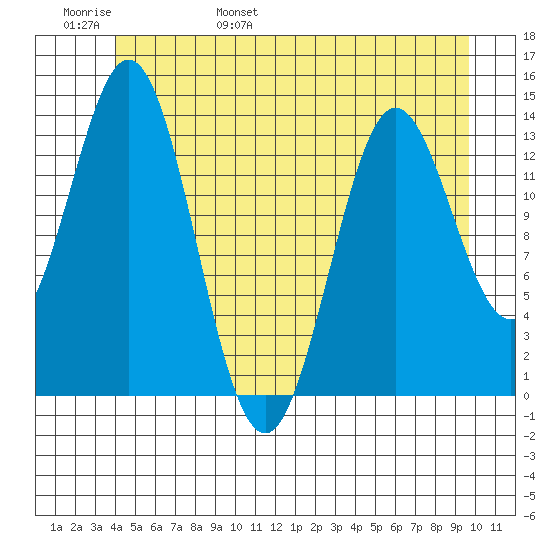 Anchor Point tide chart for Thursday, June 8, 2023