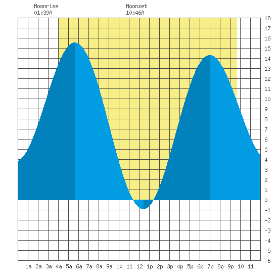 Anchor Point tide chart for Friday, June 9, 2023