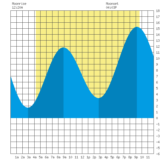 Anchor Point tide chart for Tuesday, July 11, 2023