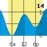 Anchor Point tide chart for Friday, July 14, 2023