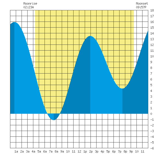 Anchor Point tide chart for Sunday, July 16, 2023