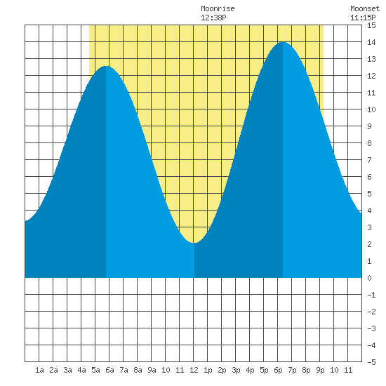 Anchor Point tide chart for Monday, July 24, 2023