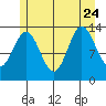 Anchor Point tide chart for Monday, July 24, 2023