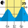 Anchor Point tide chart for Tuesday, July 25, 2023