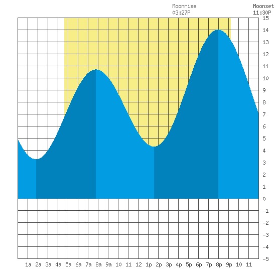 Anchor Point tide chart for Wednesday, July 26, 2023