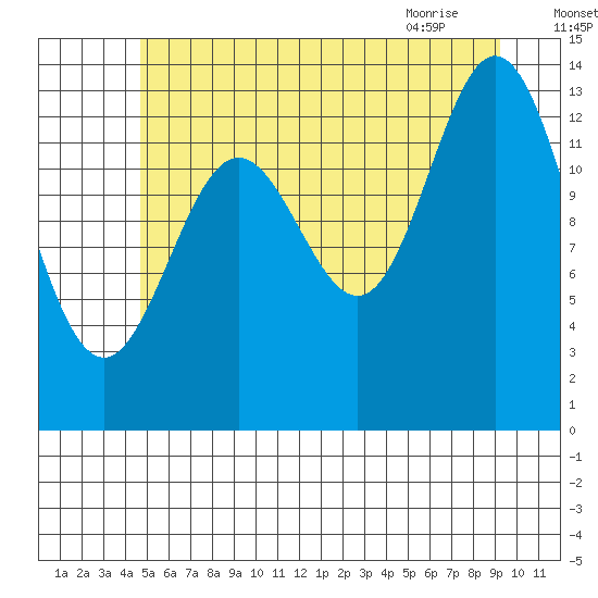 Anchor Point tide chart for Thursday, July 27, 2023