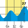 Anchor Point tide chart for Thursday, July 27, 2023