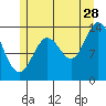 Anchor Point tide chart for Friday, July 28, 2023
