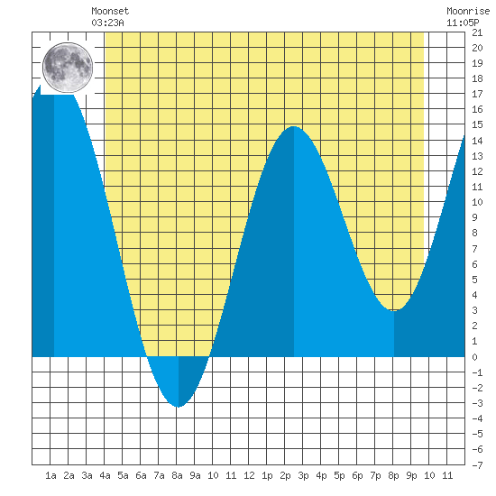 Anchor Point tide chart for Monday, July 3, 2023