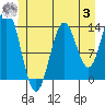 Anchor Point tide chart for Monday, July 3, 2023