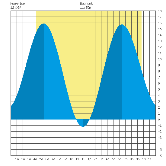 Anchor Point tide chart for Saturday, July 8, 2023