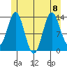 Anchor Point tide chart for Saturday, July 8, 2023