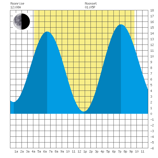 Anchor Point tide chart for Sunday, July 9, 2023