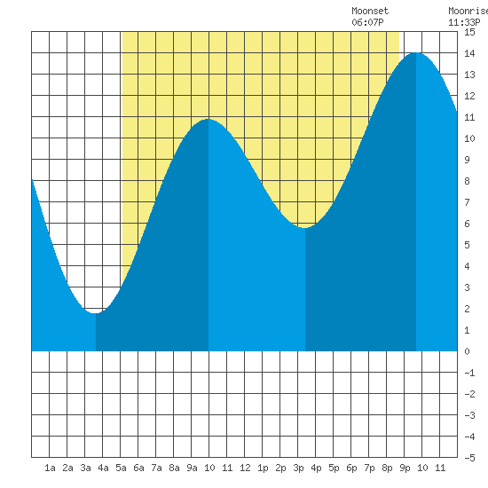 Anchor Point tide chart for Thursday, August 10, 2023