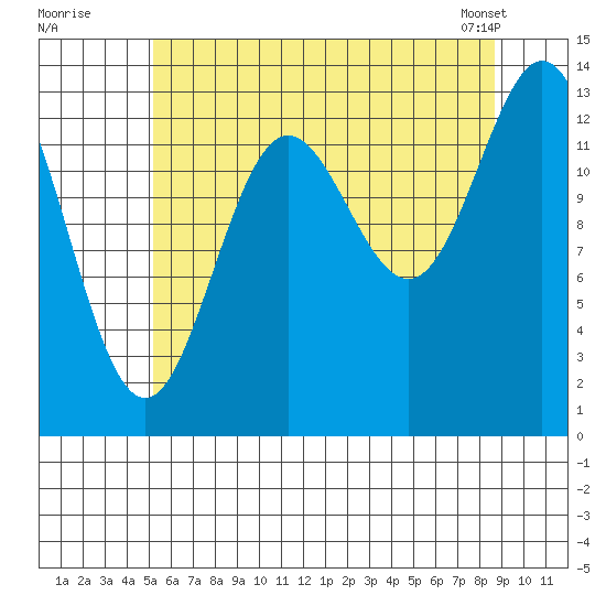 Anchor Point tide chart for Friday, August 11, 2023