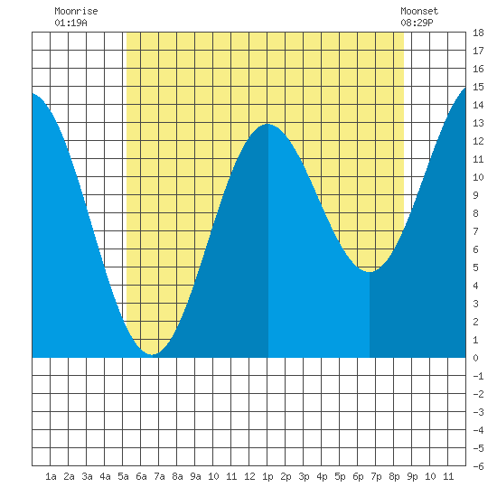 Anchor Point tide chart for Sunday, August 13, 2023