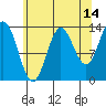 Anchor Point tide chart for Monday, August 14, 2023