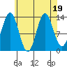 Anchor Point tide chart for Saturday, August 19, 2023
