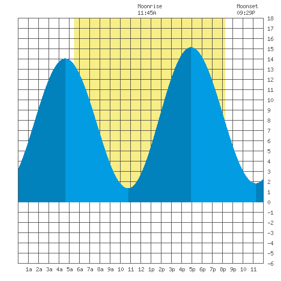 Anchor Point tide chart for Monday, August 21, 2023