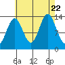 Anchor Point tide chart for Tuesday, August 22, 2023