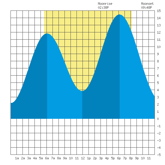 Anchor Point tide chart for Wednesday, August 23, 2023