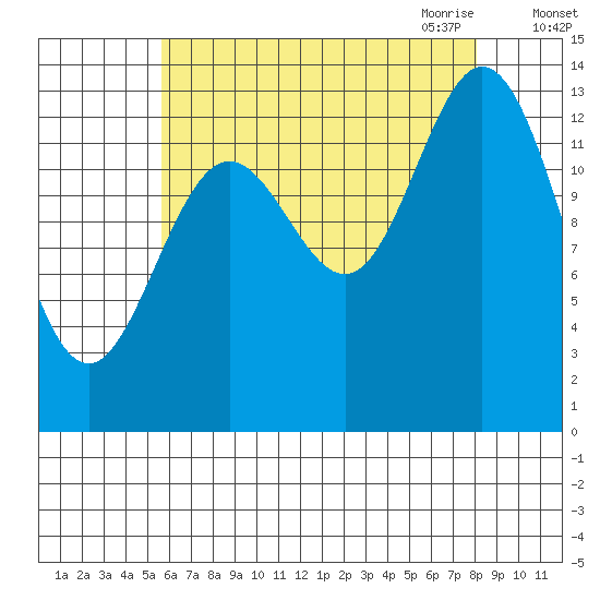 Anchor Point tide chart for Friday, August 25, 2023