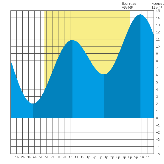 Anchor Point tide chart for Saturday, August 26, 2023