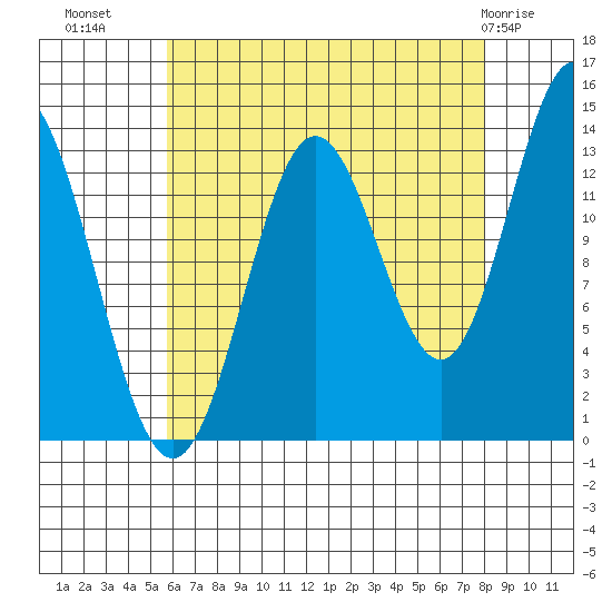 Anchor Point tide chart for Monday, August 28, 2023