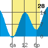 Anchor Point tide chart for Monday, August 28, 2023