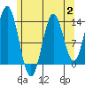 Anchor Point tide chart for Wednesday, August 2, 2023