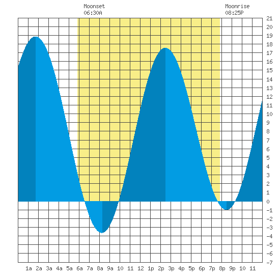 Anchor Point tide chart for Thursday, August 31, 2023