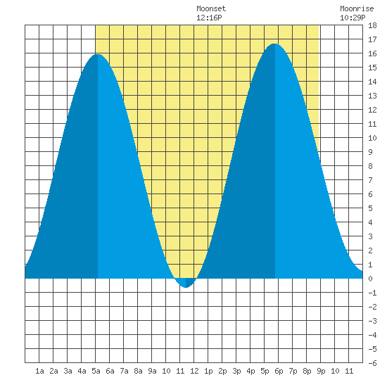 Anchor Point tide chart for Sunday, August 6, 2023
