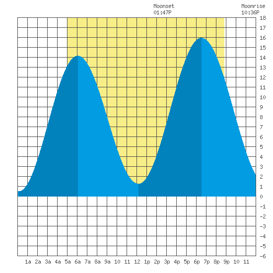 Anchor Point tide chart for Monday, August 7, 2023